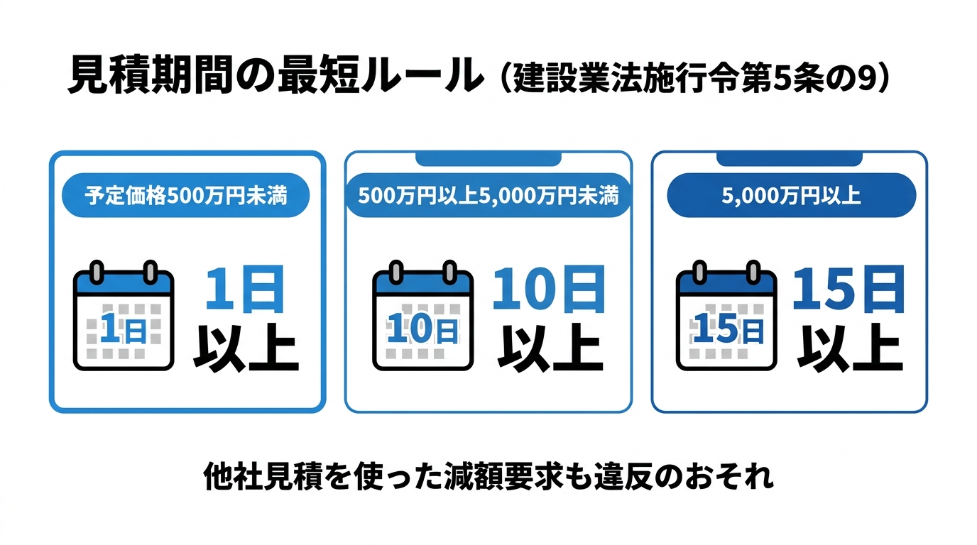 建設業法施行令が定める見積期間（500万円未満は1日以上・5,000万円未満は10日以上・5,000万円以上は15日以上）を3枚のカードで示した図