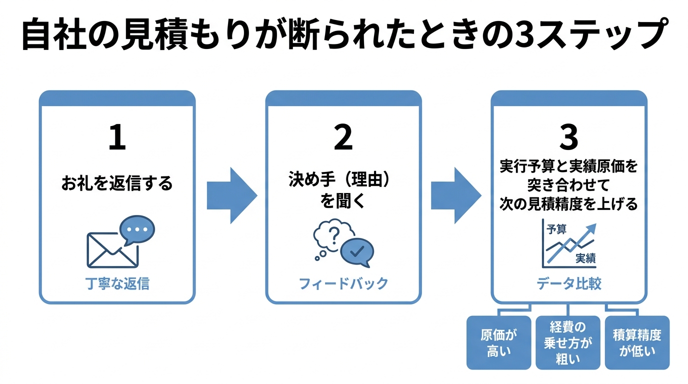 自社の見積もりが断られたときの3ステップ（お礼を返信→決め手を聞く→実行予算と実績原価を突き合わせる）を示すフロー図