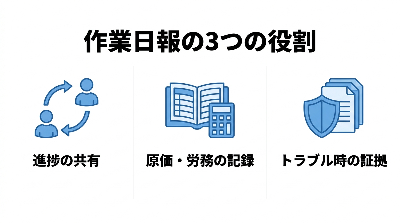 作業日報の3つの役割(進捗の共有・原価・労務の記録・トラブル時の証拠)を示す図解