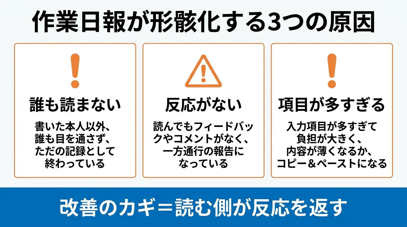 作業日報が形骸化する3つの原因(誰も読まない・反応がない・項目が多すぎる)を示す図解