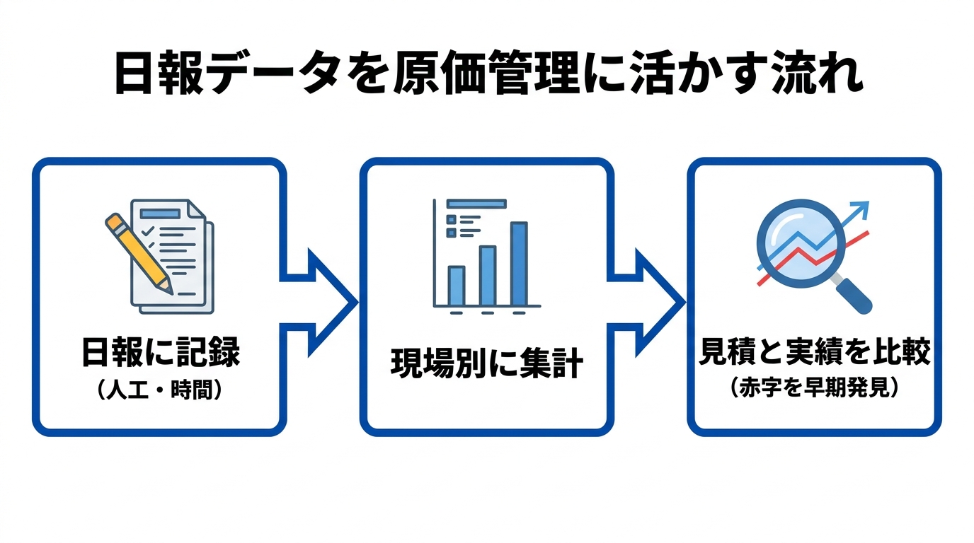日報データを原価管理に活かす3ステップ(記録→現場別に集計→見積と実績を比較)のフロー図