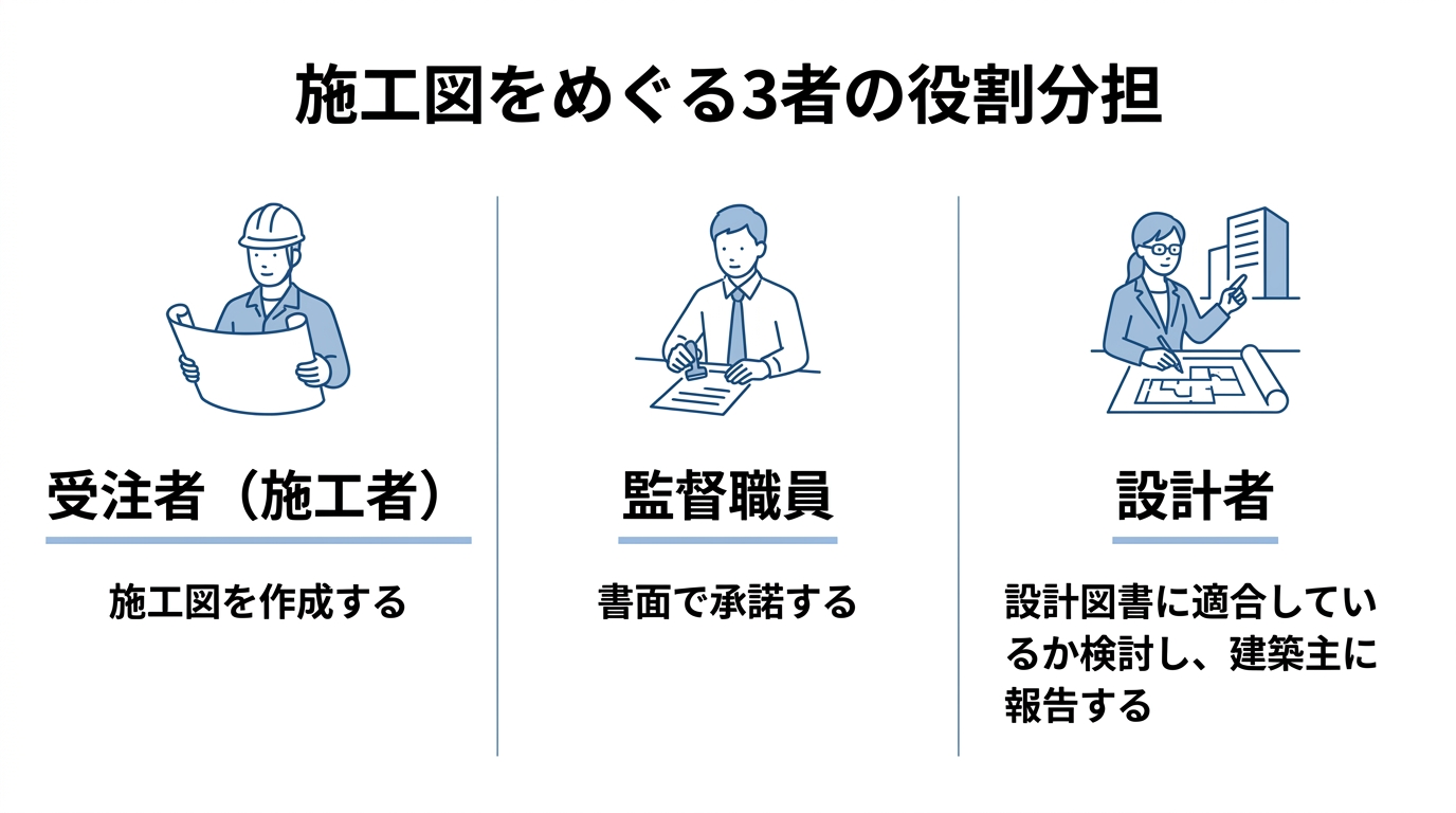 施工図をめぐる3者の役割分担(受注者は作成、監督職員は書面で承諾、設計者は設計図書への適合を検討し建築主に報告)を示す図