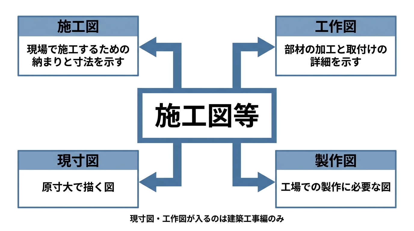 標準仕様書の「施工図等」に含まれる4つの図面(施工図・工作図・現寸図・製作図)と、現寸図と工作図は建築工事編のみである旨を示す関係図