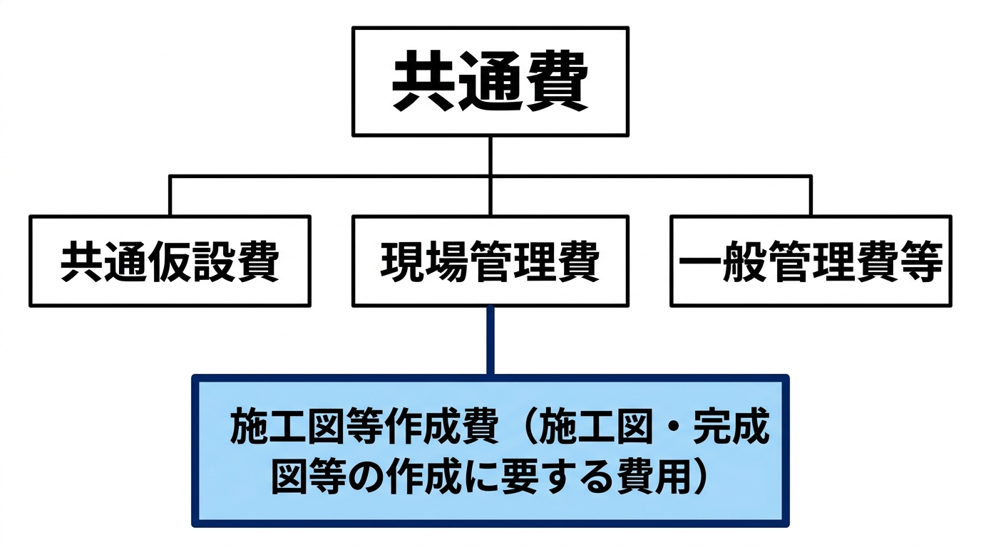 共通費の内訳(共通仮設費・現場管理費・一般管理費等)と、現場管理費の下にある施工図等作成費の位置を示す階層図