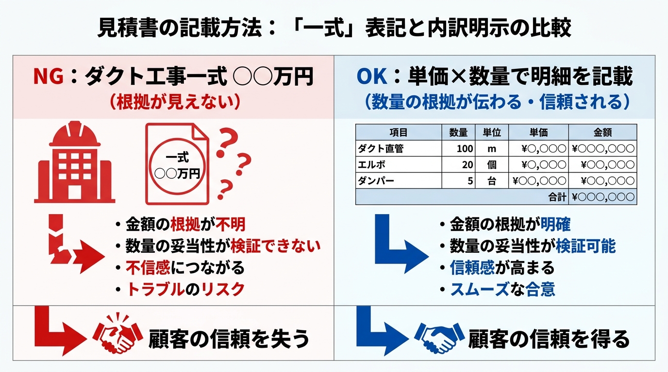「一式」表記のNG例と単価×数量の内訳明示のOK例を左右対比で示した図