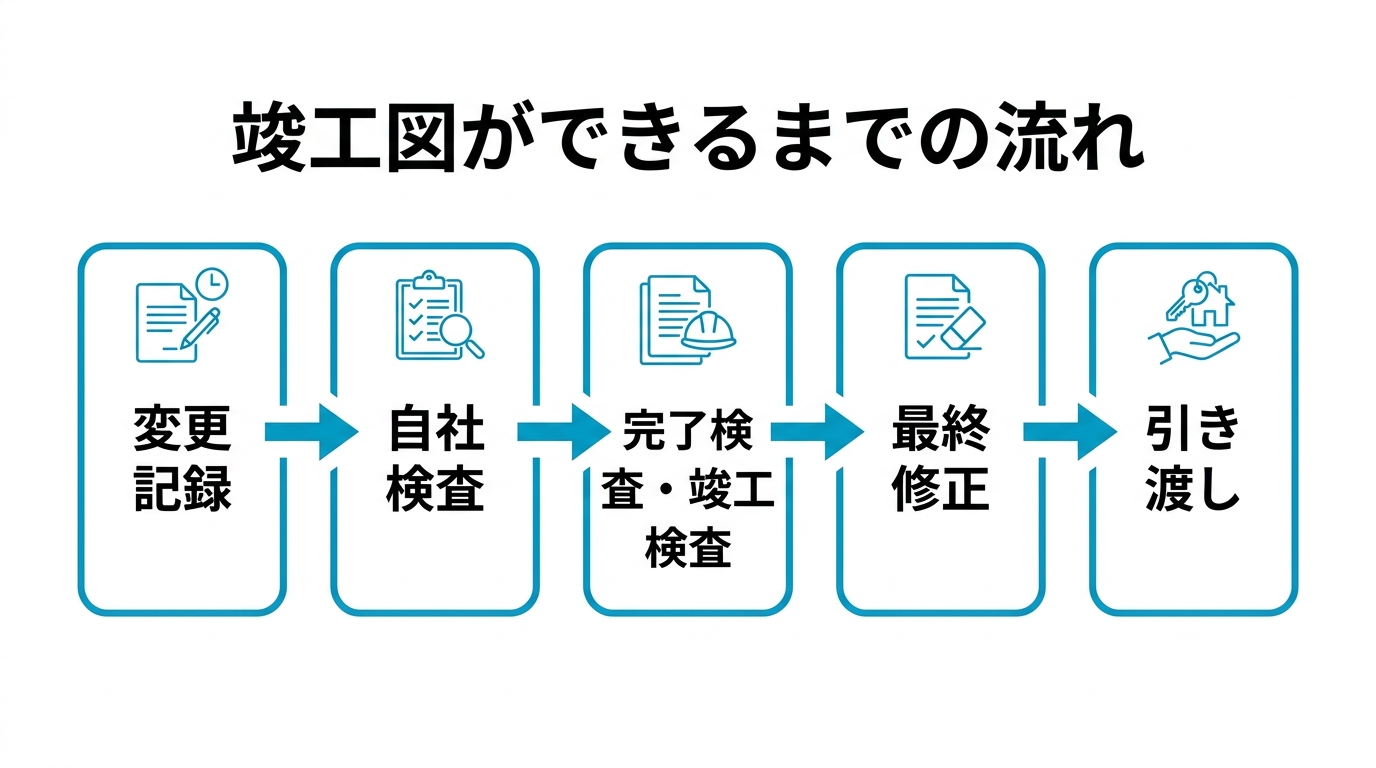 竣工図ができるまでの流れ(変更記録→自社検査→完了検査・竣工検査→最終修正→引き渡し)を示すフロー図