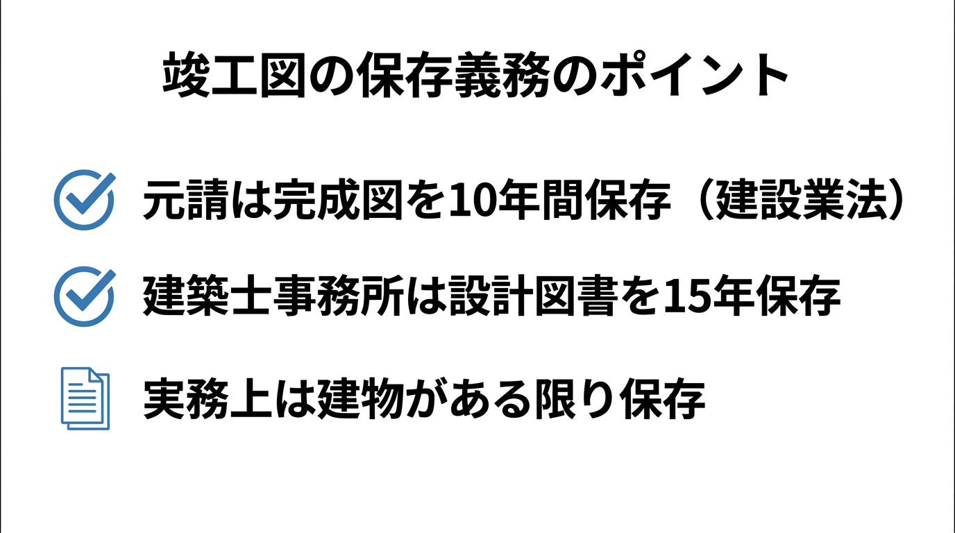 竣工図の保存義務のポイント3点(元請は完成図を10年間保存、建築士事務所は設計図書を15年保存、実務上は建物がある限り保存)をまとめた図