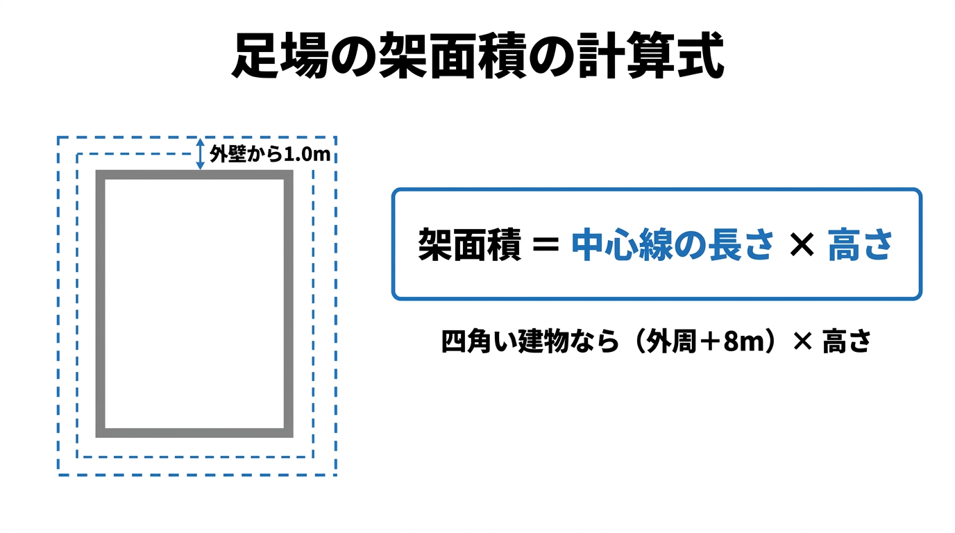 建物外壁から1.0m離れた足場中心線の平面図と「架面積＝中心線の長さ×高さ」の計算式を示した図解