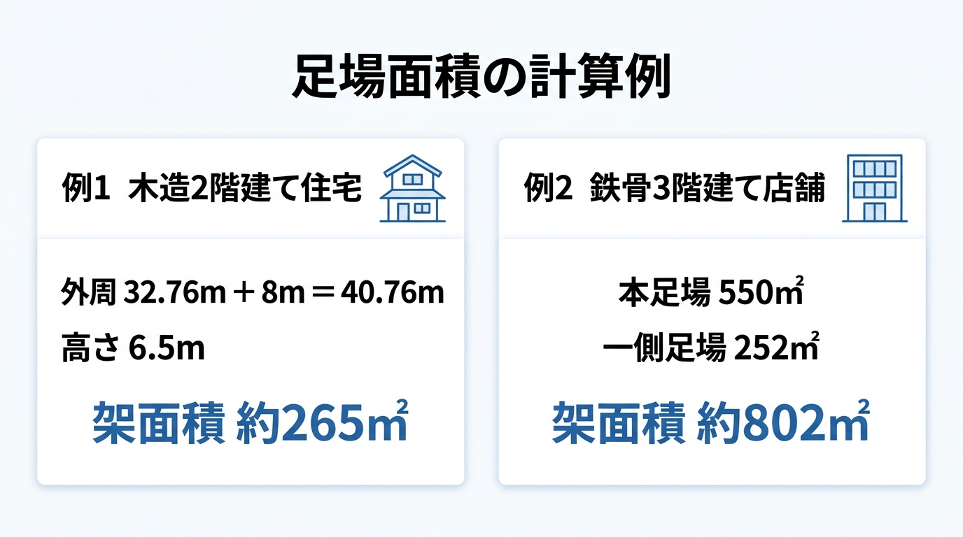 木造2階建て住宅（約265㎡）と鉄骨3階建て店舗（約802㎡）の架面積計算例を左右に並べた比較図