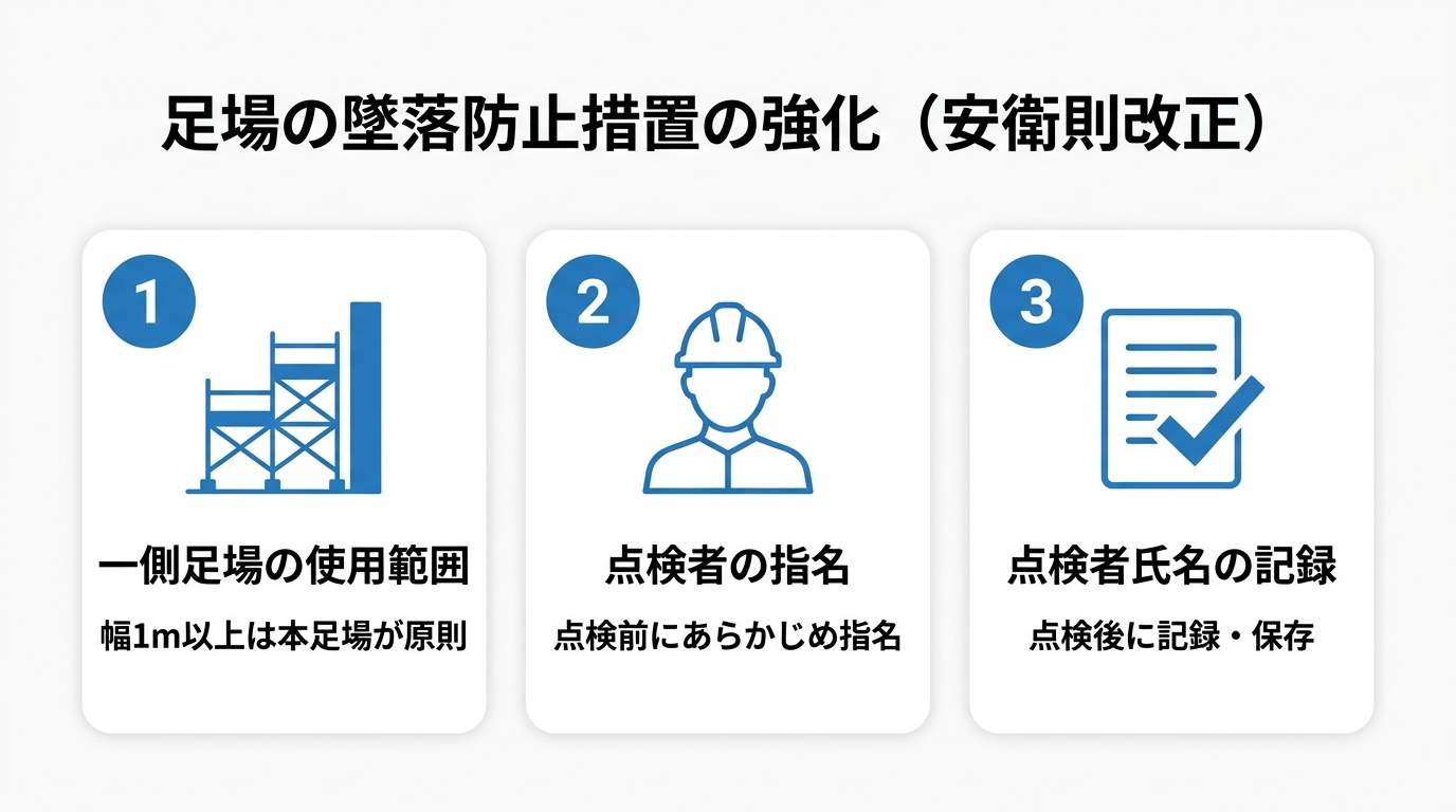 安衛則改正の3点（一側足場の使用範囲・点検者の指名・点検者氏名の記録）を番号付きで示した図解
