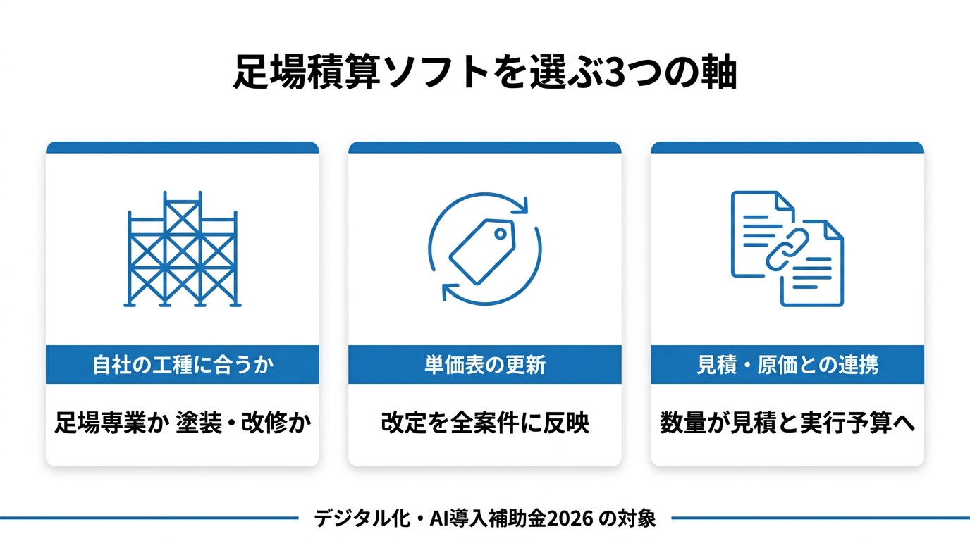 足場積算ソフト選びの3つの軸（工種の適合・単価表の更新・見積原価との連携）を示した図解