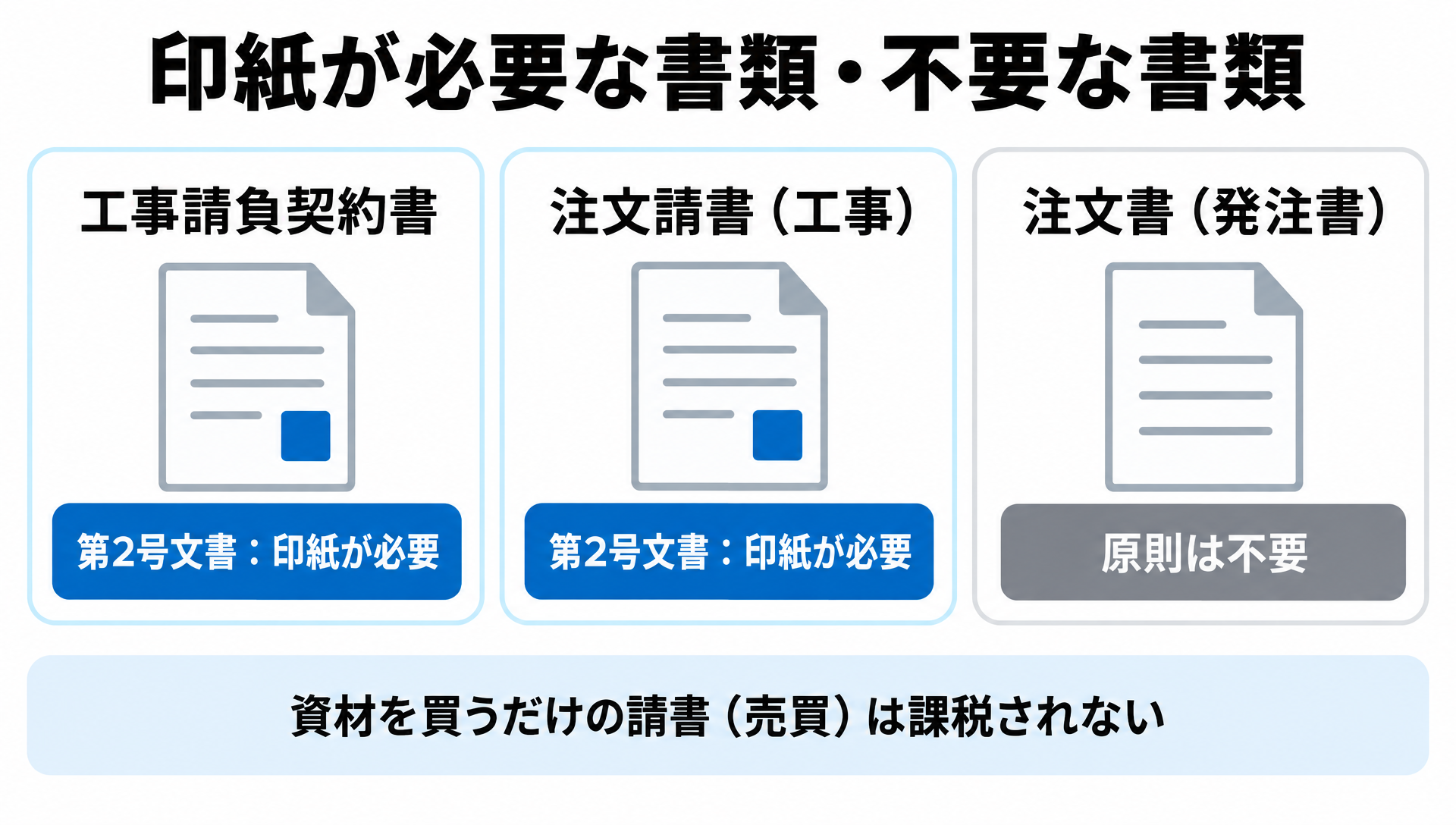 工事請負契約書と注文請書は第2号文書で印紙が必要、注文書は原則不要と示す3列の比較図