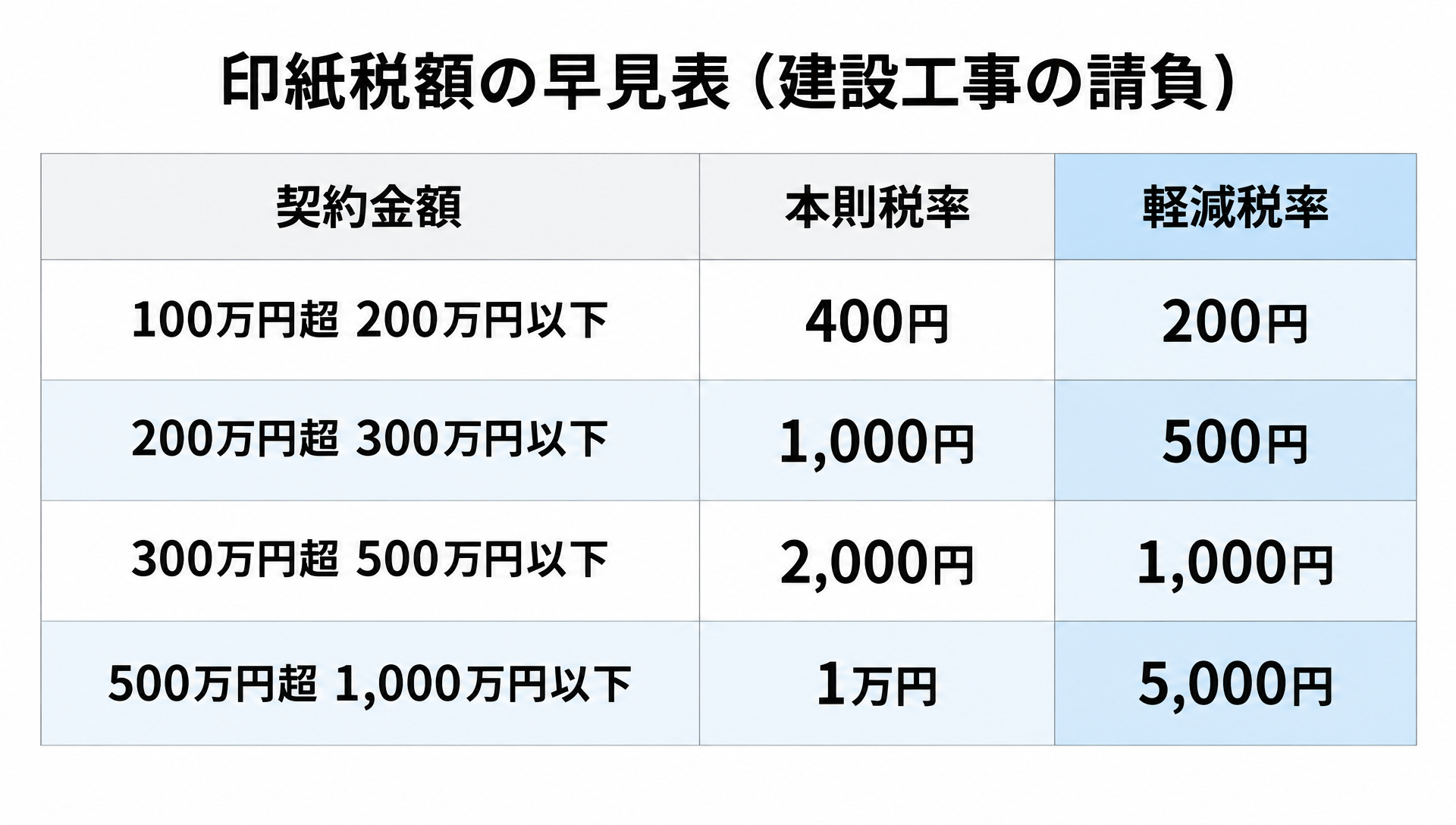 100万円超〜1,000万円以下の4区分で本則税率と建設工事の軽減税率を並べた印紙税額表