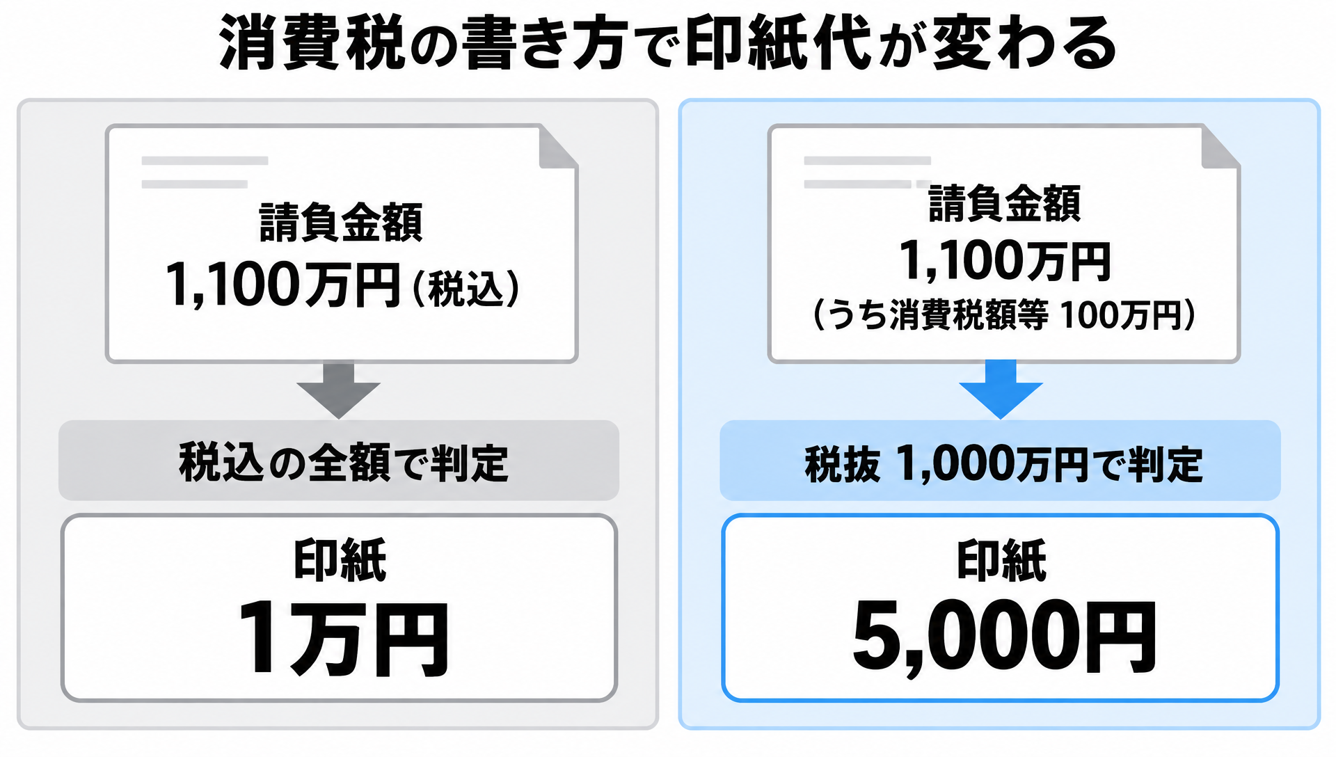1,100万円を税込のみで書くと印紙1万円、消費税を区分すると5,000円になる比較図