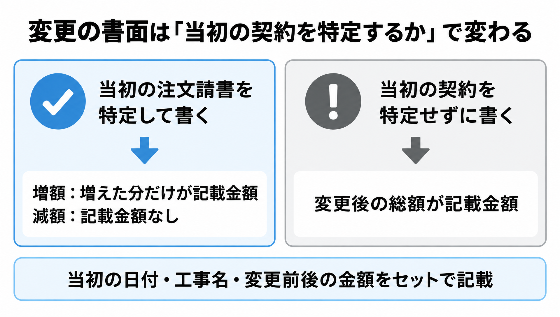 当初の注文請書を特定すると増加額だけが記載金額、特定しないと変更後の総額になることを示す比較図