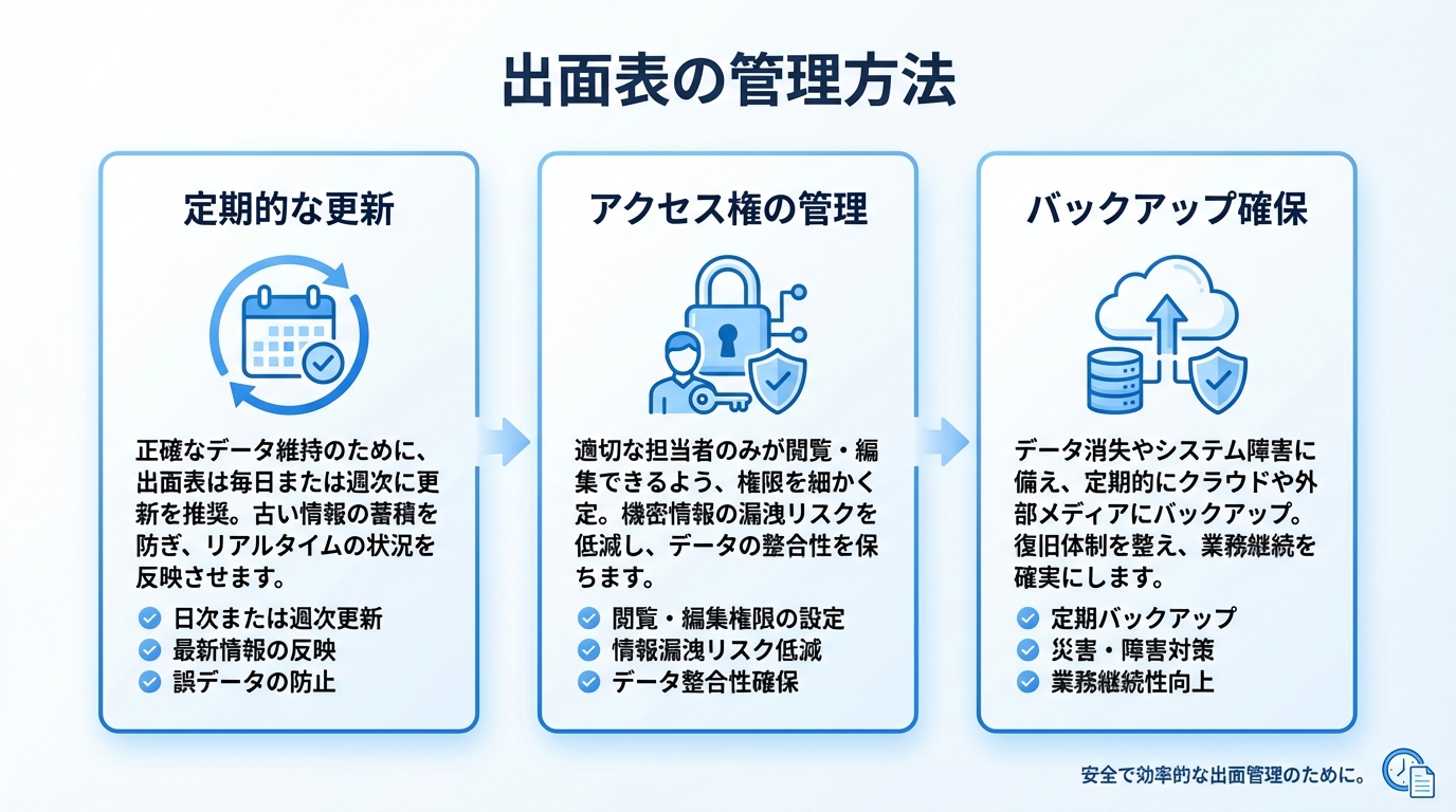 出面表の管理方法を示す図。当日記入・ルール統一・保存期間の徹底