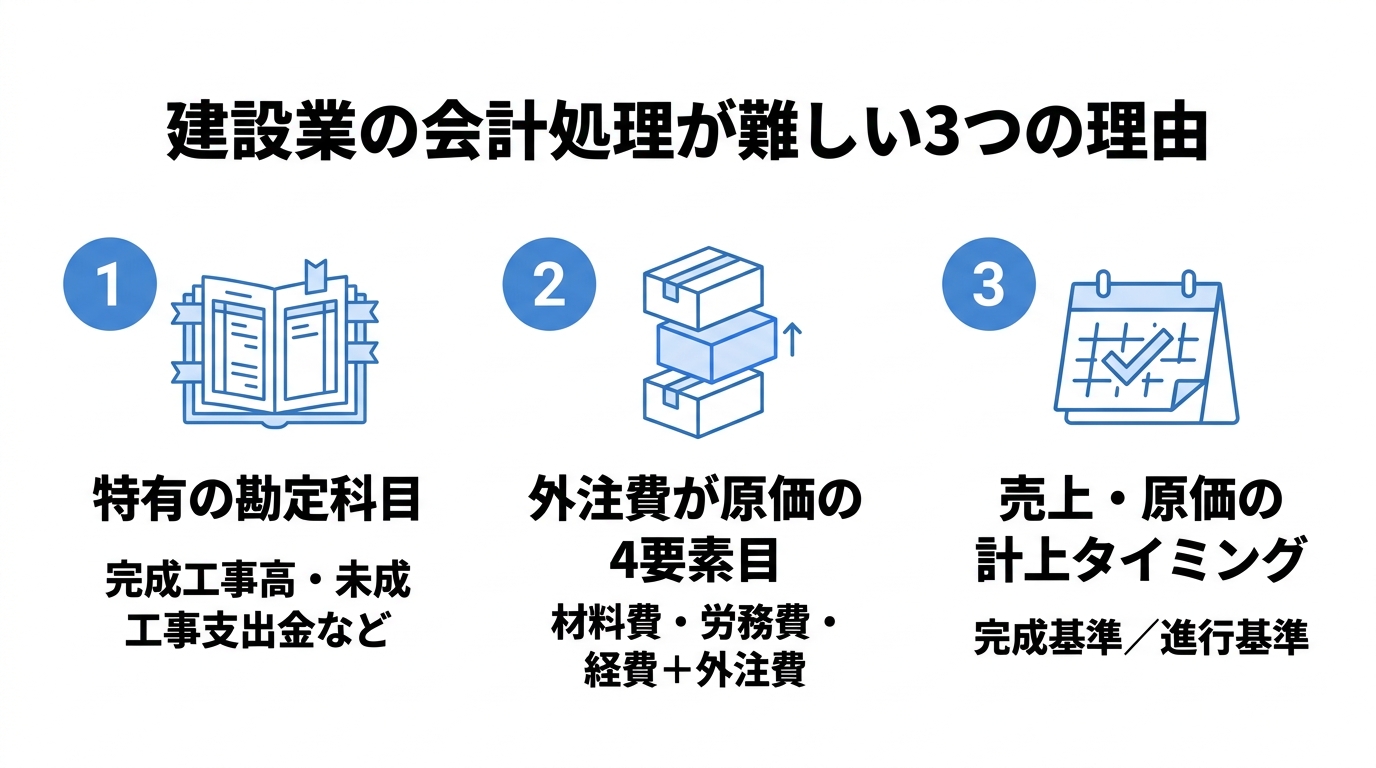 特有の勘定科目・外注費が原価の4要素目・計上タイミングの3つを番号付きで示した図解