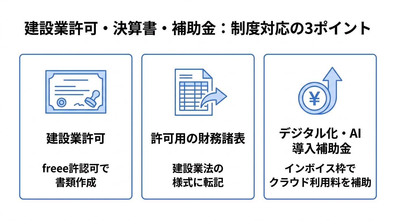 建設業許可の書類作成・許可用財務諸表の転記・デジタル化・AI導入補助金の3ポイントを並べた3カラム図