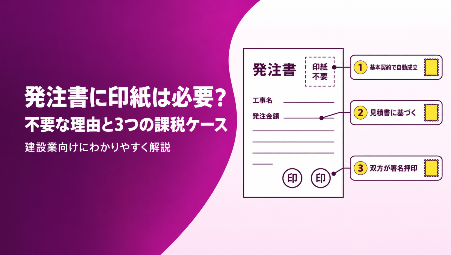 建設会社向けに発注書(注文書)に収入印紙が原則不要な理由と、基本契約で自動成立・見積書に基づく記載・双方の署名押印で課税される3つのケースを解説する記事のアイキャッチ