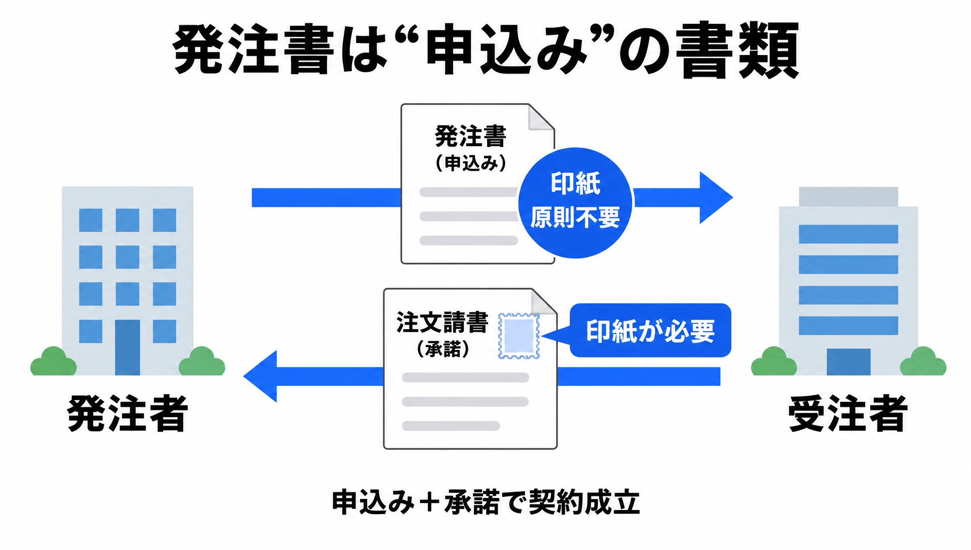 発注者が申込みの発注書（印紙原則不要）を送り、受注者が印紙が必要な注文請書を返す流れの図