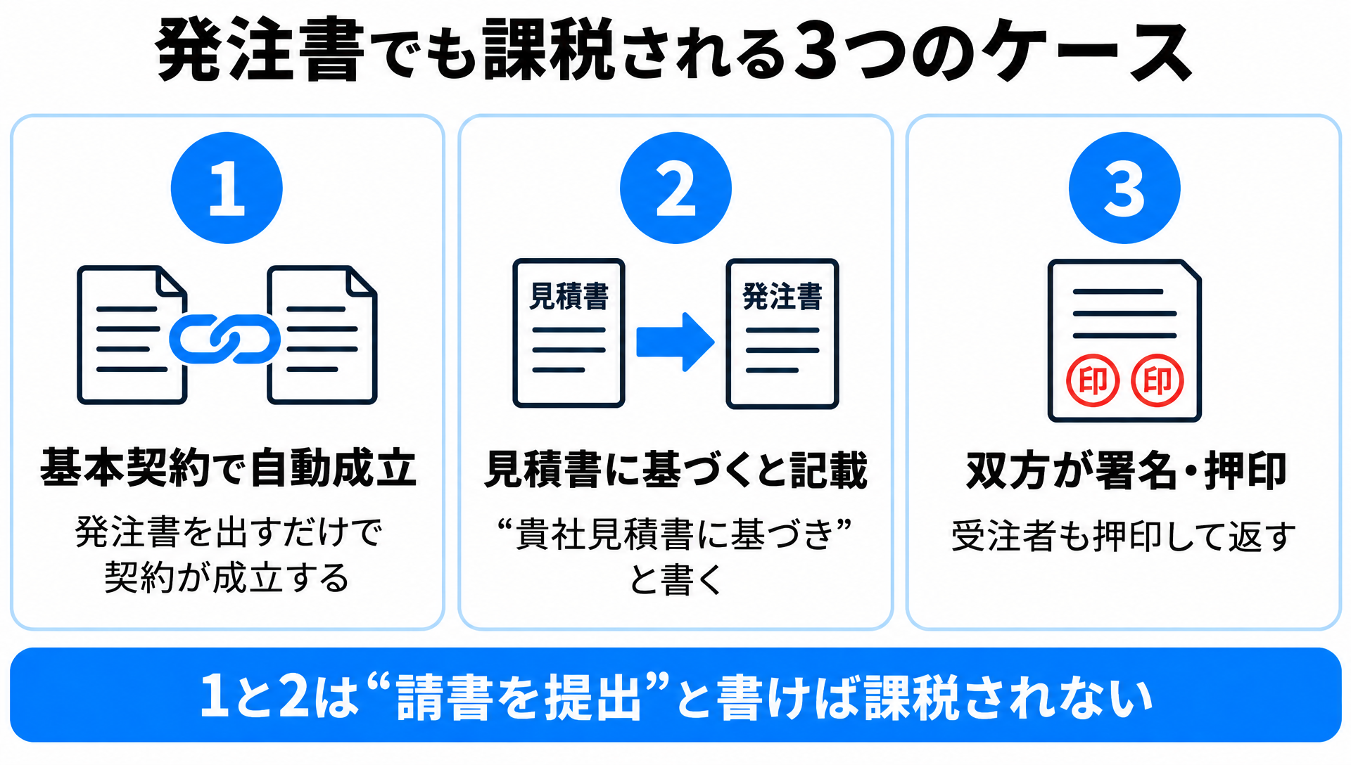 発注書が課税される3ケース（基本契約で自動成立・見積書に基づくと記載・双方が署名押印）のカード図