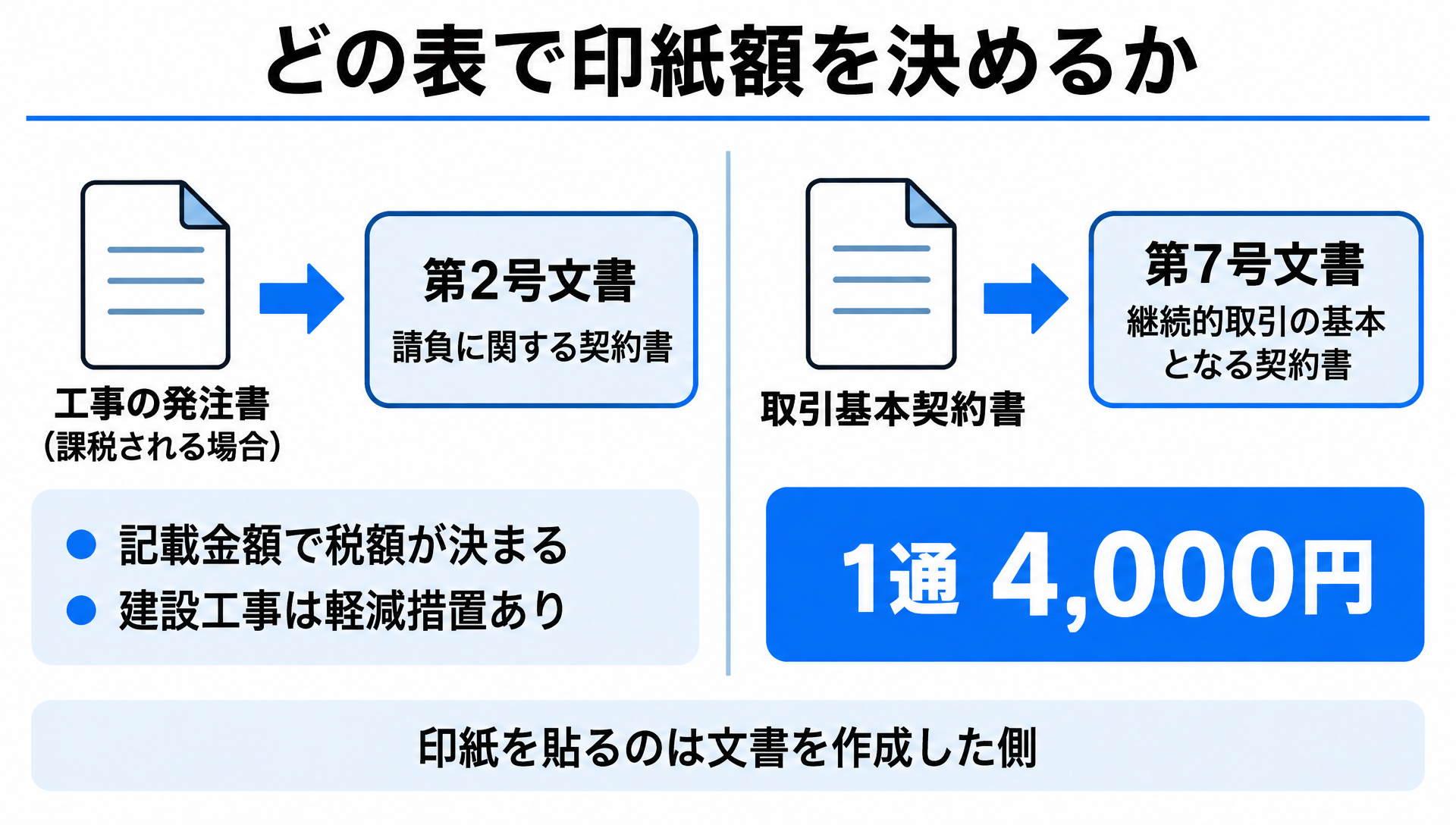 工事の発注書は第2号文書、取引基本契約書は第7号文書で1通4,000円と示す比較図