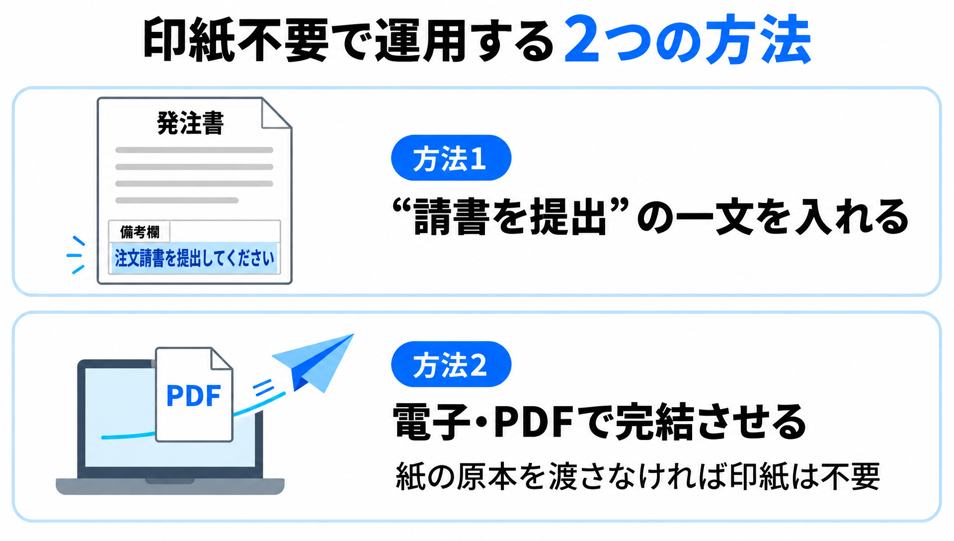 発注書の備考欄に「注文請書を提出してください」と書く方法と、PDFで電子送付する方法の2段図