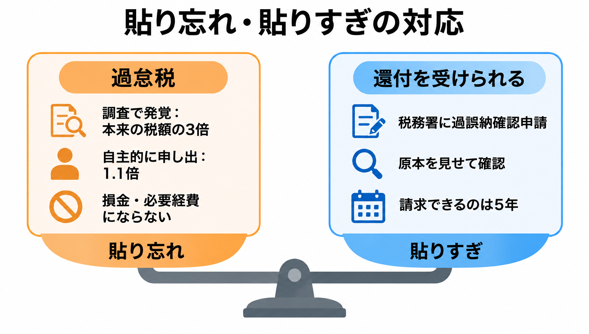 貼り忘れは過怠税（3倍・自主申出で1.1倍）、貼りすぎは過誤納確認申請で還付（5年）と示す天秤図
