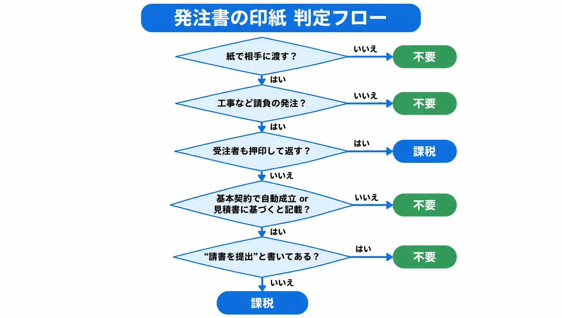 紙で渡すか、請負か、双方押印か、自動成立・見積書記載か、請書提出の記載かで課税を判定するフロー図