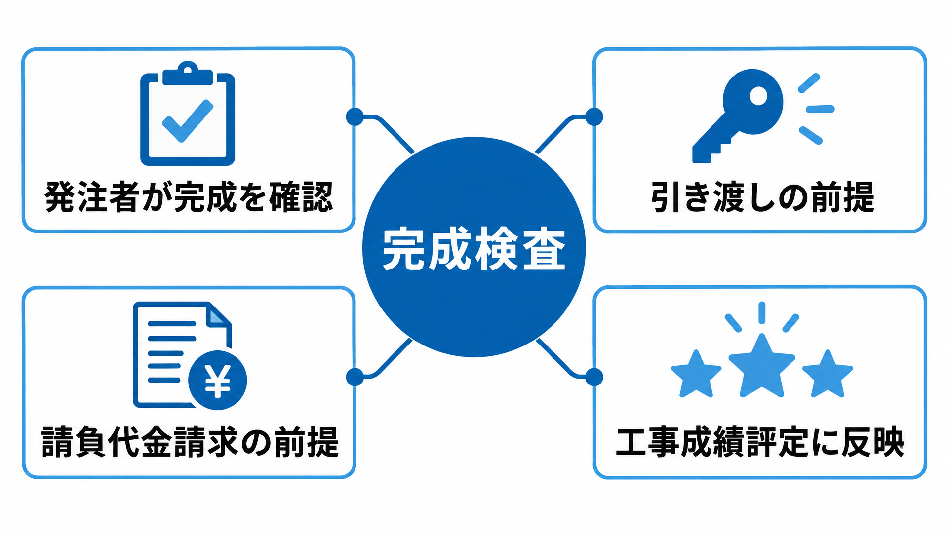 完成検査を中心に「発注者が完成を確認」「引き渡しの前提」「請負代金請求の前提」「工事成績評定に反映」の4要素を示した図解