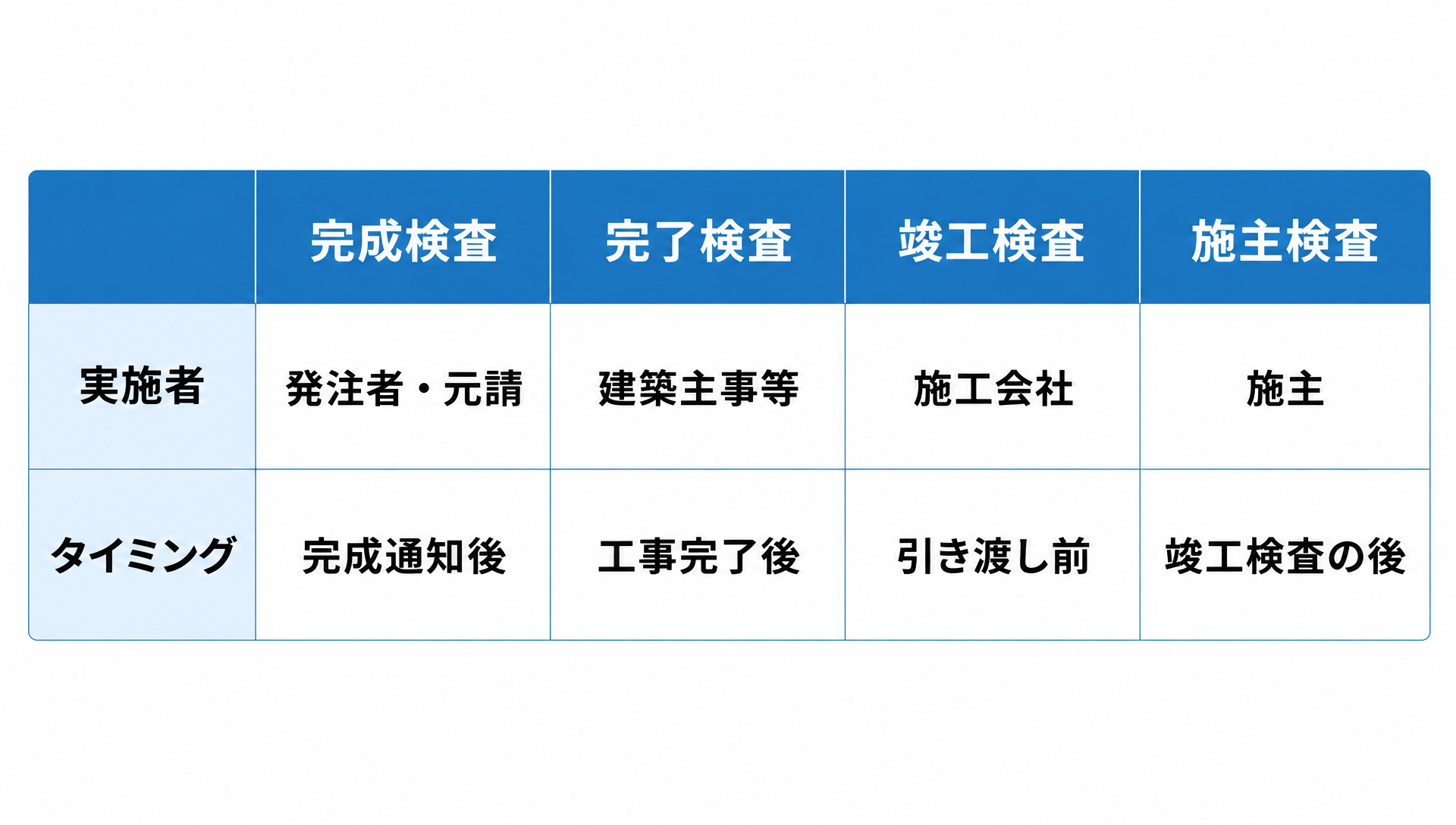 完成検査・完了検査・竣工検査・施主検査を「実施者」「タイミング」で比較した表