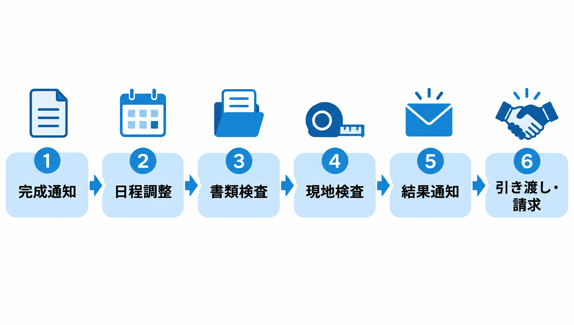 完成検査の流れ(完成通知→日程調整→書類検査→現地検査→結果通知→引き渡し・請求)を示すフロー図