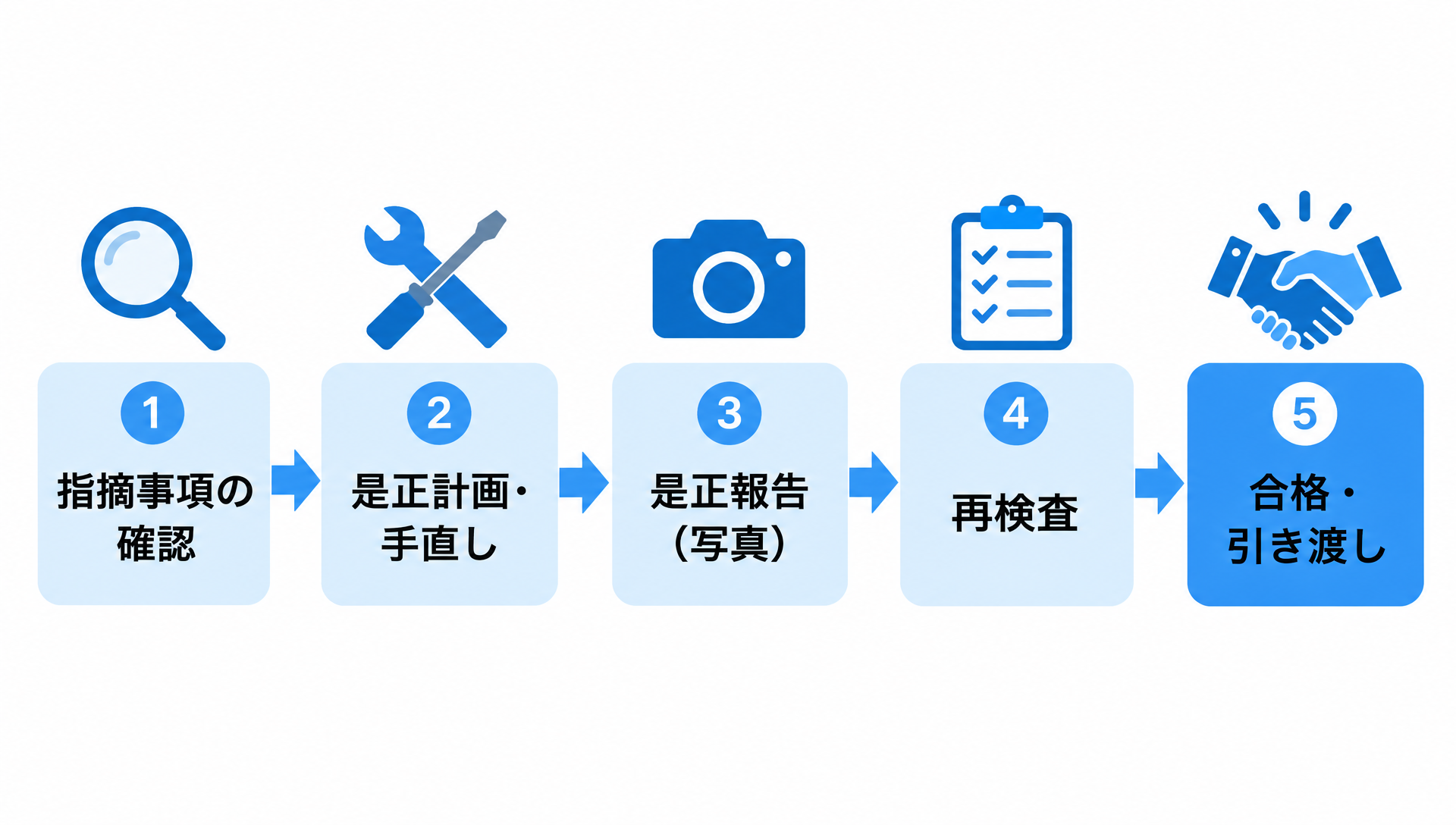 完成検査で指摘を受けた後の流れ(指摘事項の確認→是正計画・手直し→是正報告→再検査→合格・引き渡し)を示すフロー図