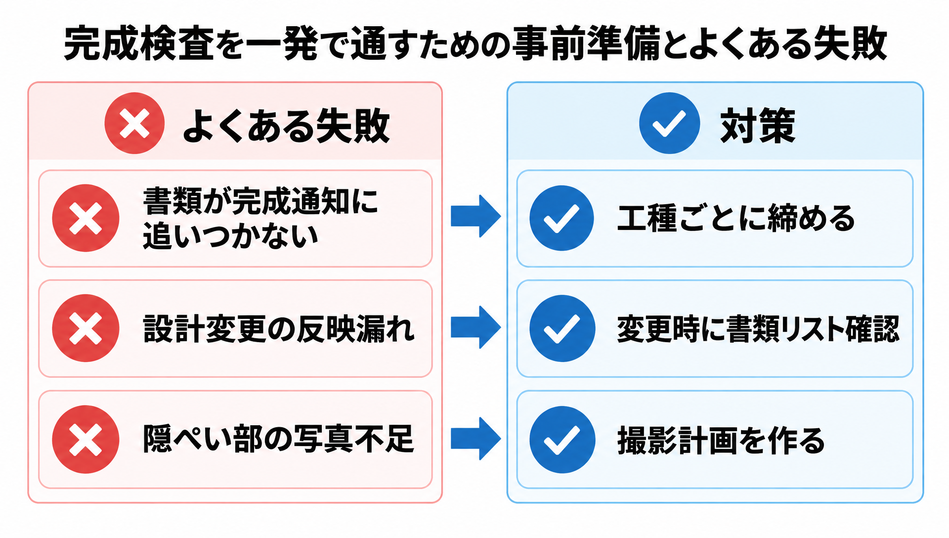 完成検査でよくある失敗3つ(書類の遅れ・設計変更の反映漏れ・写真不足)と対策を左右で対比した図