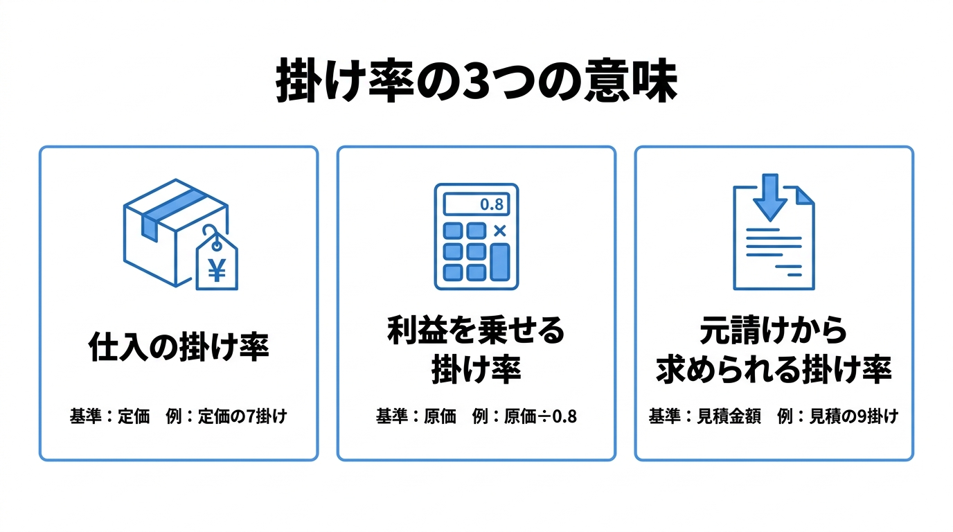 仕入・利益上乗せ・元請け値引きの3つの掛け率を基準額と計算例とともに並べた3カラム図
