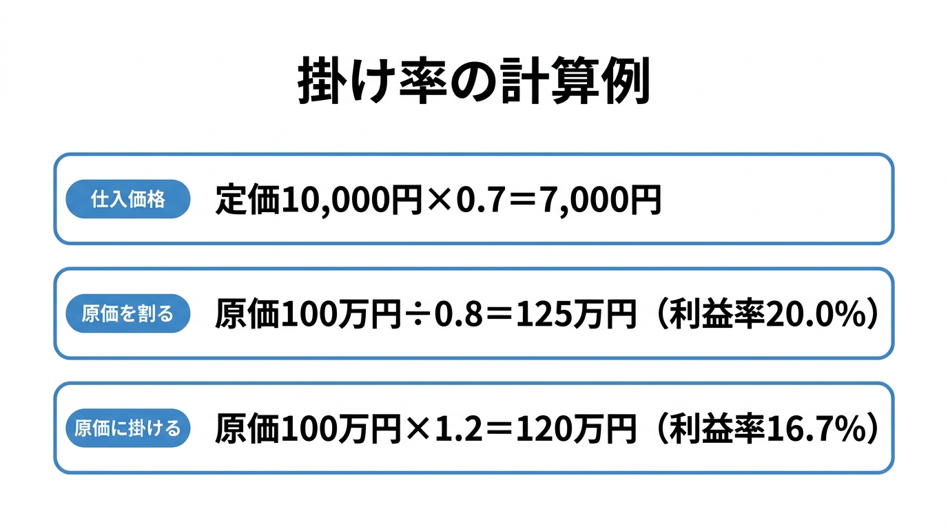 定価10,000円×0.7＝7,000円、原価100万円÷0.8＝125万円などの計算例を示した図
