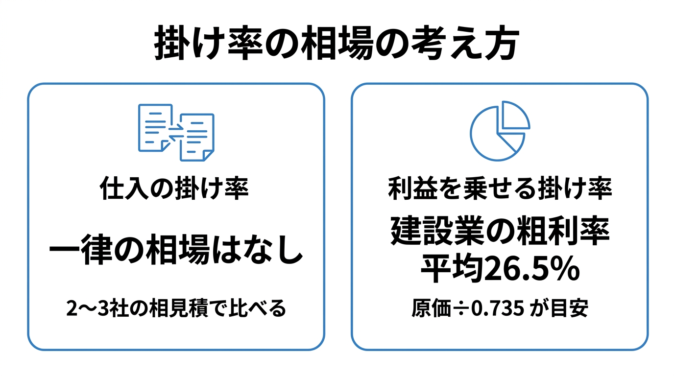 仕入掛け率は相見積で比較、利益掛け率は粗利率平均26.5%から逆算と示した2パネル図