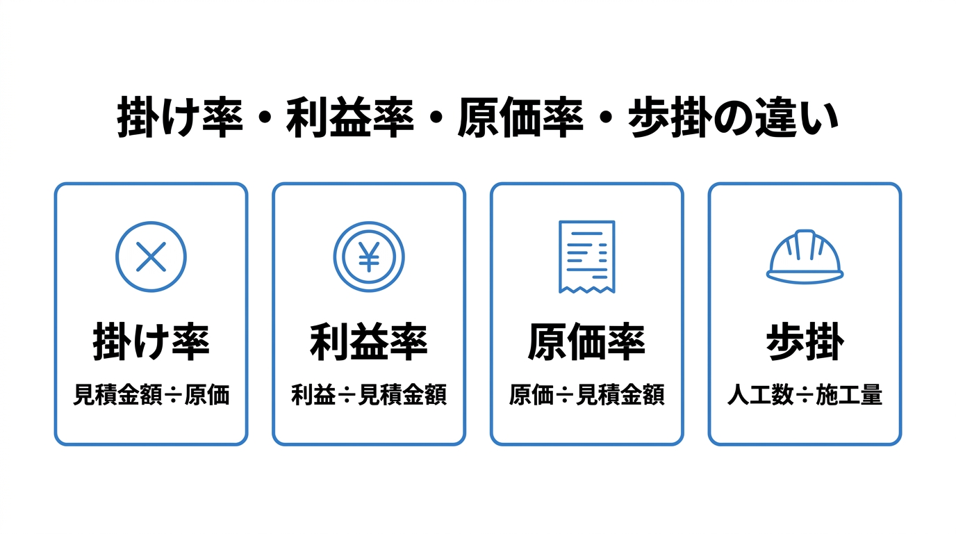掛け率・利益率・原価率・歩掛の4つをアイコンと計算式付きで並べた4カード図