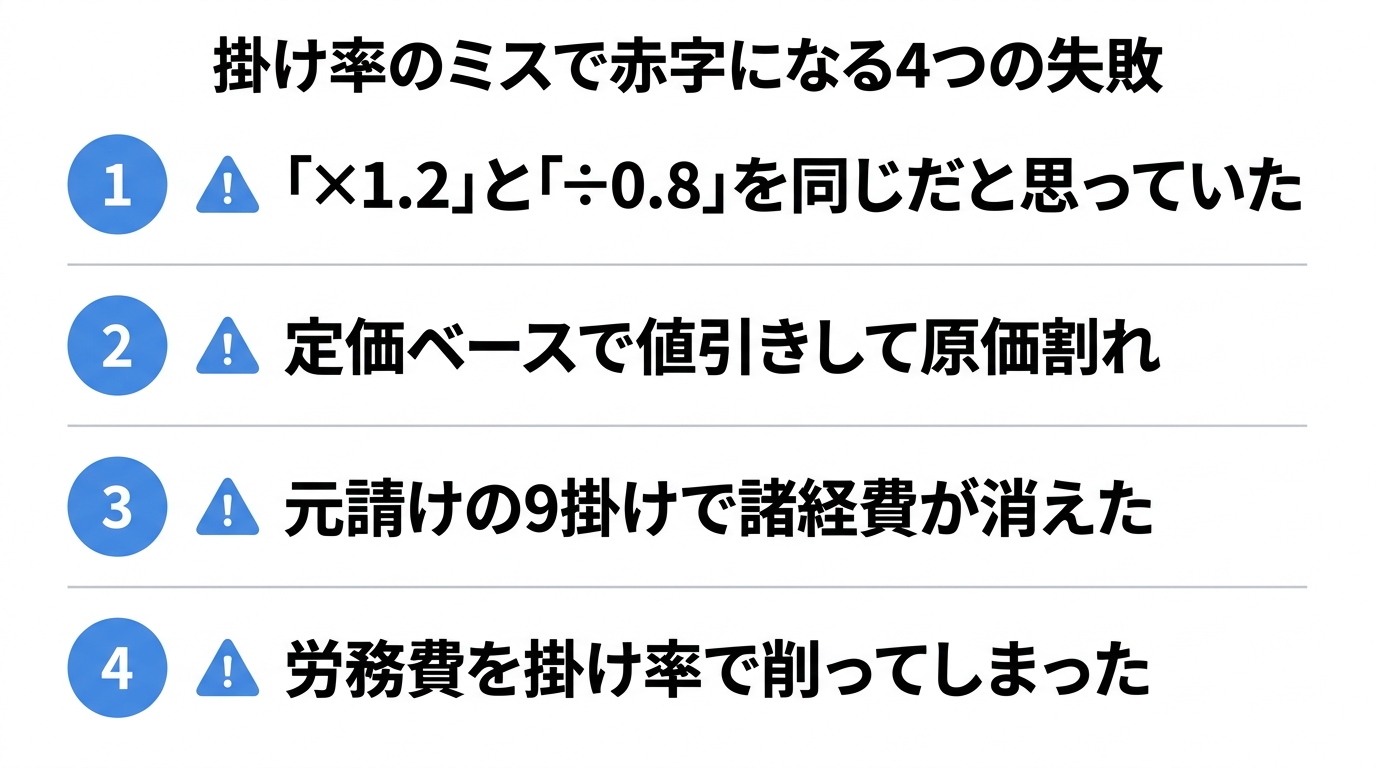 ×1.2と÷0.8の混同、定価ベース値引きなど赤字につながる4つの失敗を番号付きで列挙した図