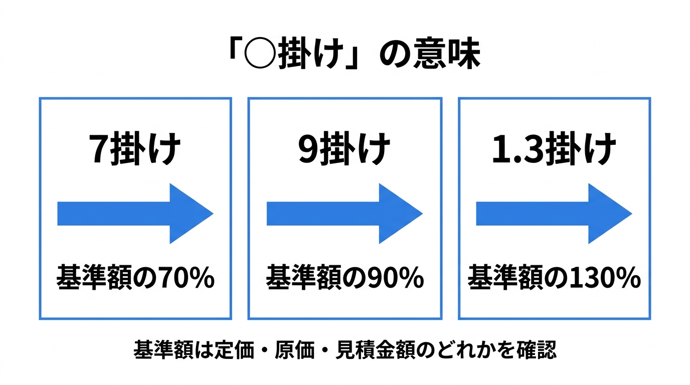 7掛け＝基準額の70%、9掛け＝90%、1.3掛け＝130%を矢印付きの3カードで示した図