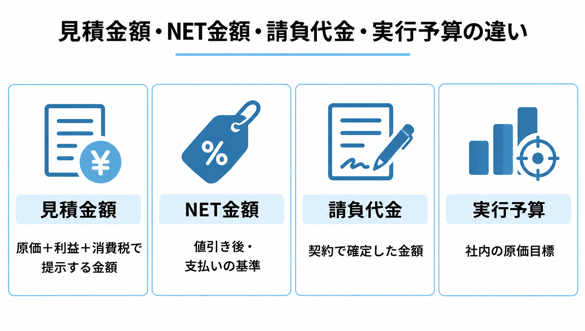 見積金額・NET金額・請負代金・実行予算の4つの金額の意味を並べて示した比較図
