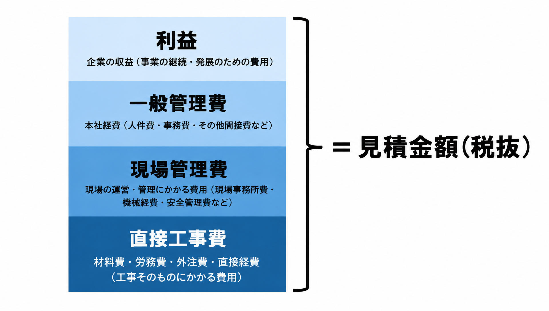 直接工事費・現場管理費・一般管理費・利益を下から積み上げると見積金額（税抜）になることを示した積み上げ図