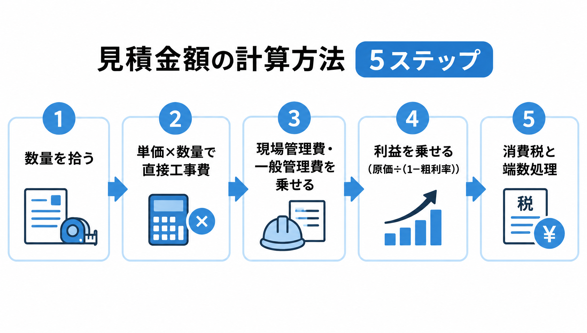 見積金額の計算5ステップ（数量を拾う→単価×数量→管理費を乗せる→利益を乗せる→消費税と端数処理）を示すフロー図