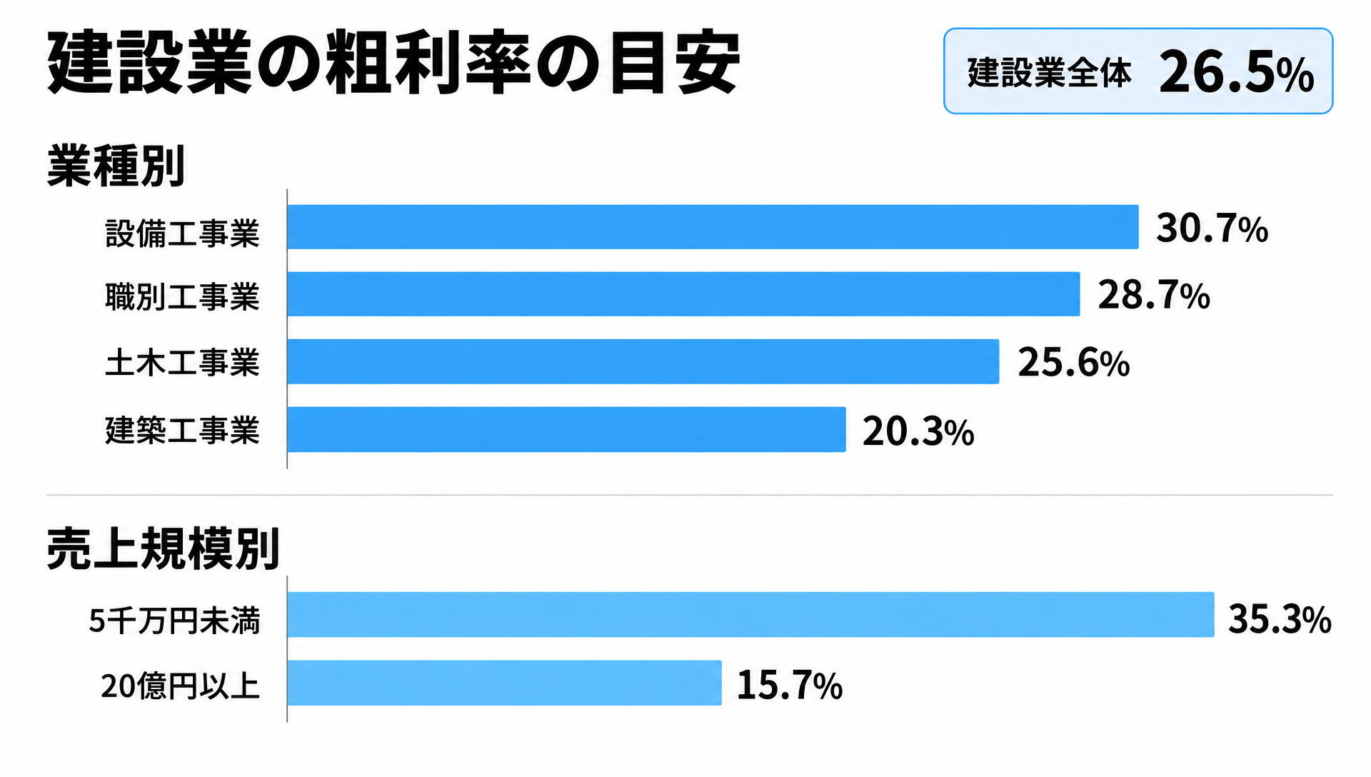 建設業の粗利率の目安を業種別（設備・職別・土木・建築）と売上規模別に横棒グラフで示した図