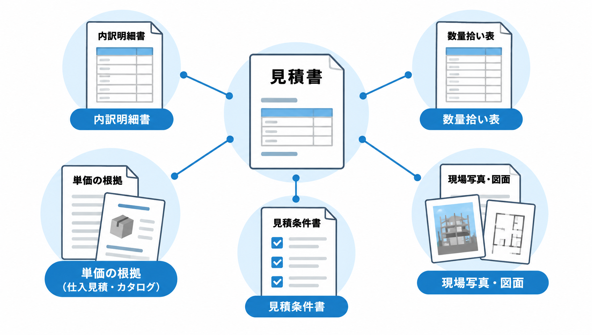 見積書を中心に、内訳明細書・数量拾い表・単価の根拠・見積条件書・現場写真と図面の5つの根拠資料をつないだ図