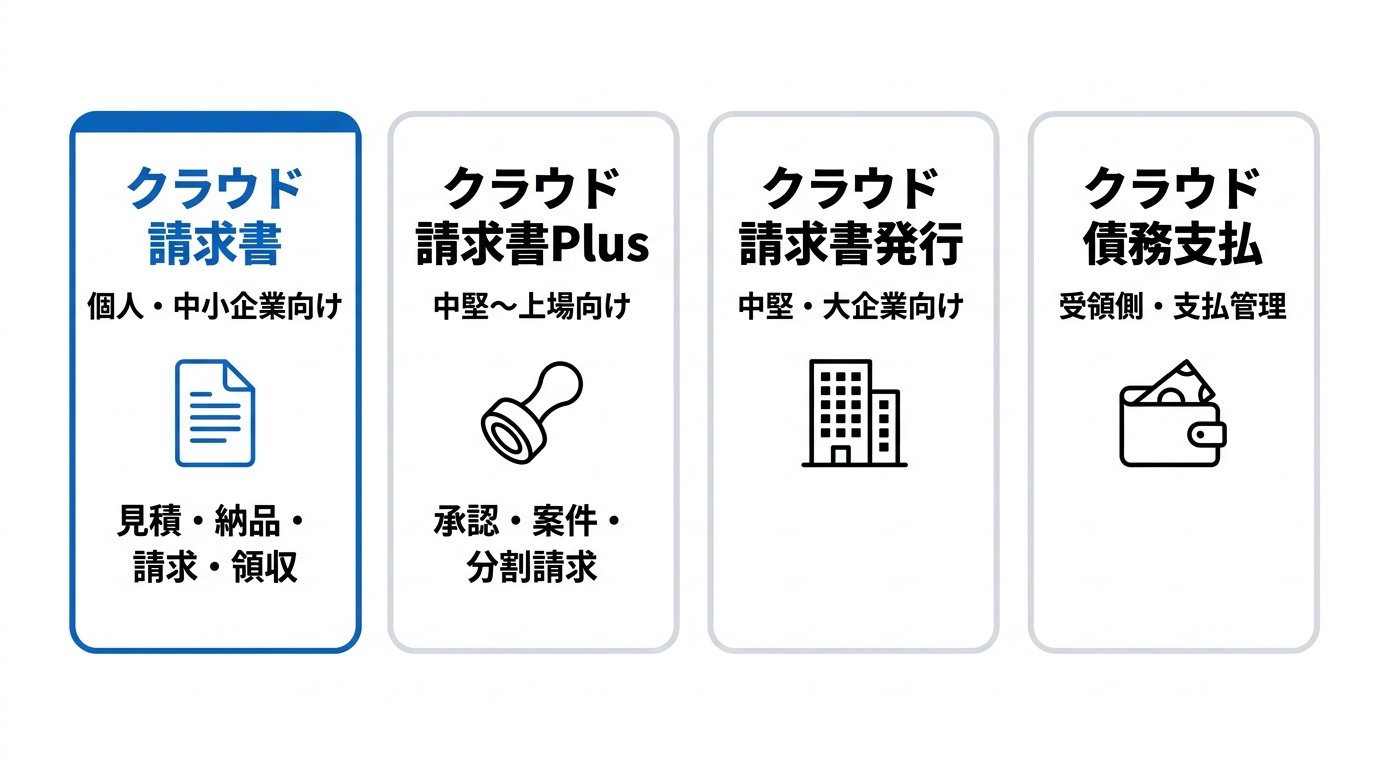 クラウド請求書・請求書Plus・請求書発行・債務支払の4製品を対象規模と用途で並べた4カラム図