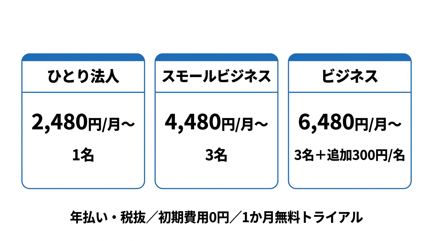 ひとり法人2,480円・スモールビジネス4,480円・ビジネス6,480円の3プランを利用人数とあわせて示した料金比較表