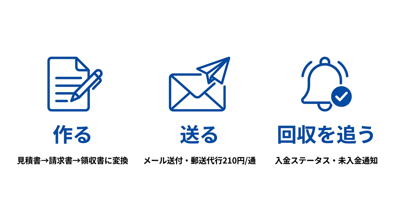 作る(見積書→請求書→領収書)・送る(メール・郵送代行)・回収を追う(入金ステータス)の3機能を並べた図