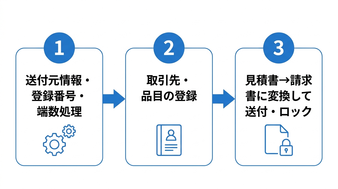 送付元情報と端数処理の設定、取引先・品目の登録、見積書から請求書への変換と送付の3ステップを矢印でつないだフロー図