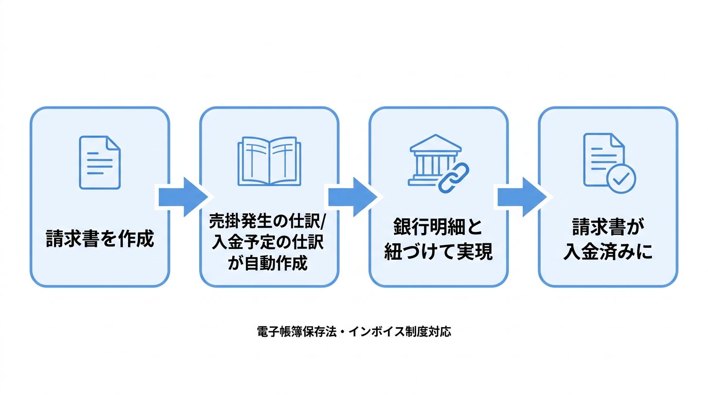 請求書作成から売掛発生・入金予定の仕訳が自動作成され、銀行明細と紐づけて入金済みになるまでの4ステップのフロー図